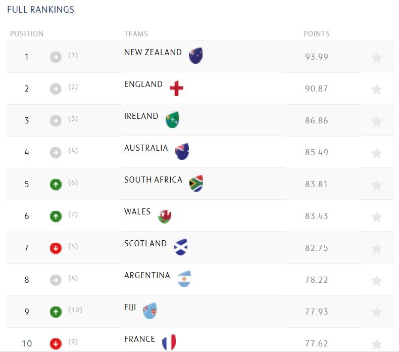 Updated World Rugby rankings