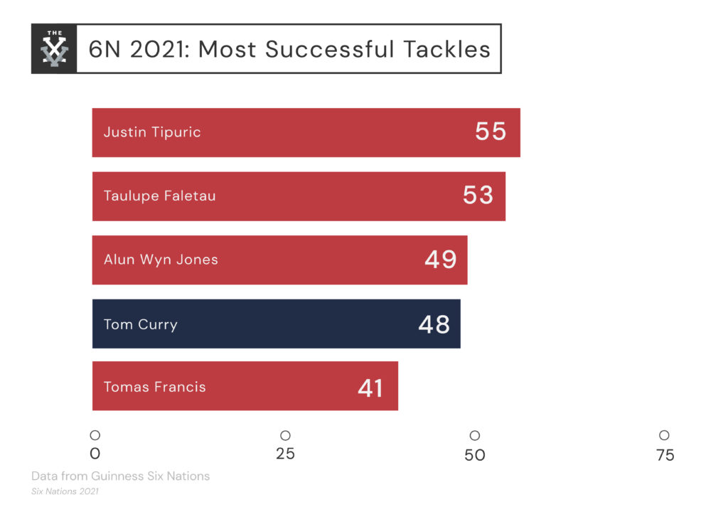 Six Nations tackles