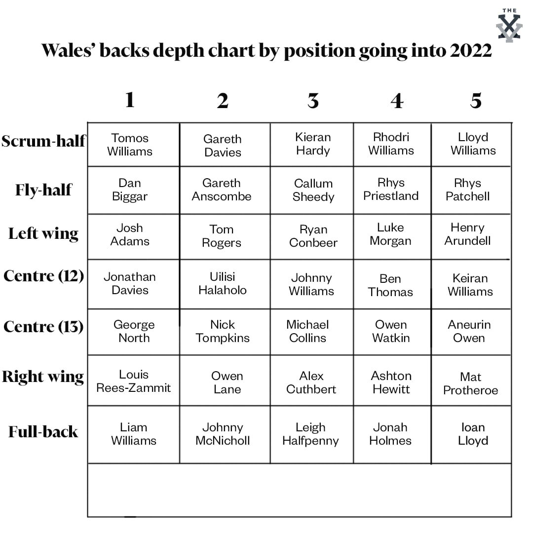 Wales backs